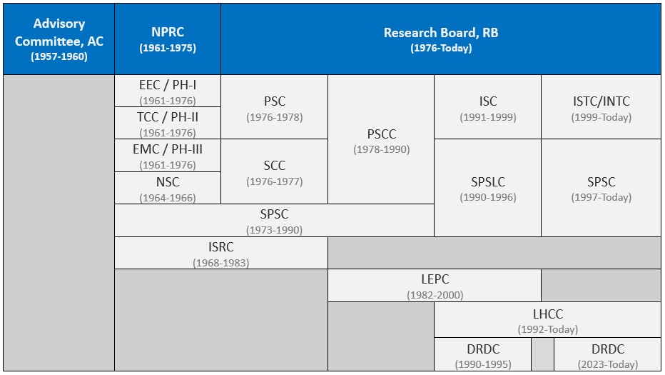 Organisational structure